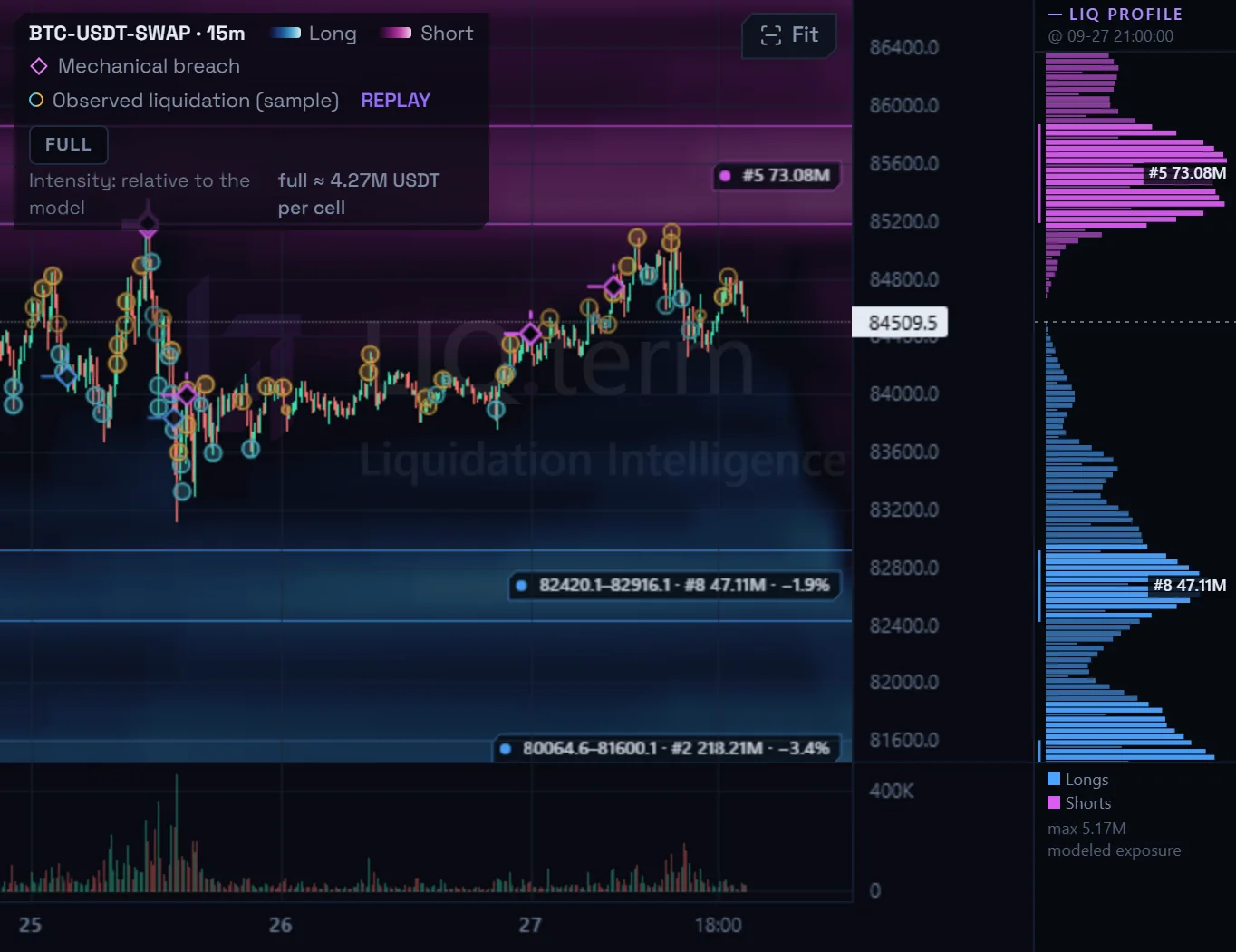 Liquidation Intelligence in replay, 27 Sep 2026, 21:00 UTC: the BTC-USDT perpetual on OKX over three days. Modeled short-liquidation pressure glows magenta above the price and long-liquidation pressure blue below it; rings mark observed liquidations, and the profile at the right sums the pressure at that moment.