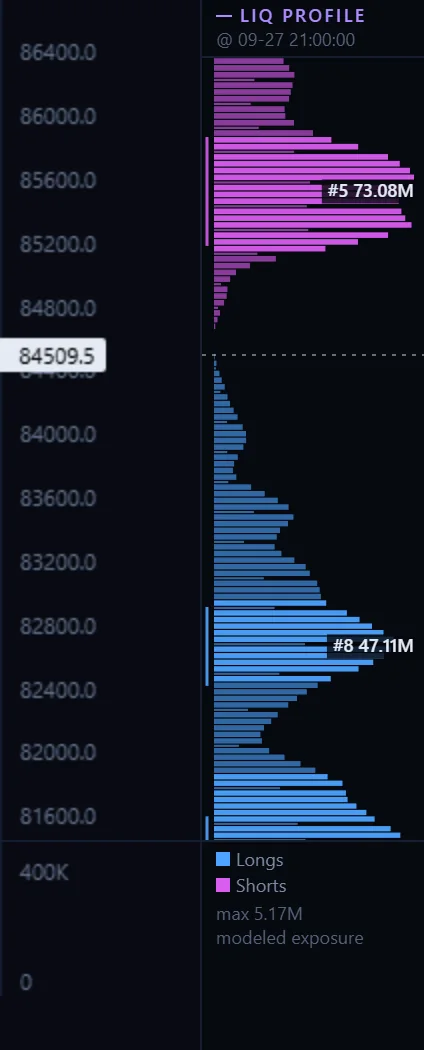 Liquidation profile at 27 Sep 2026, 21:00 UTC, BTC-USDT perpetual on OKX: modeled short-liquidation pressure above the price in magenta, long below it in blue.
