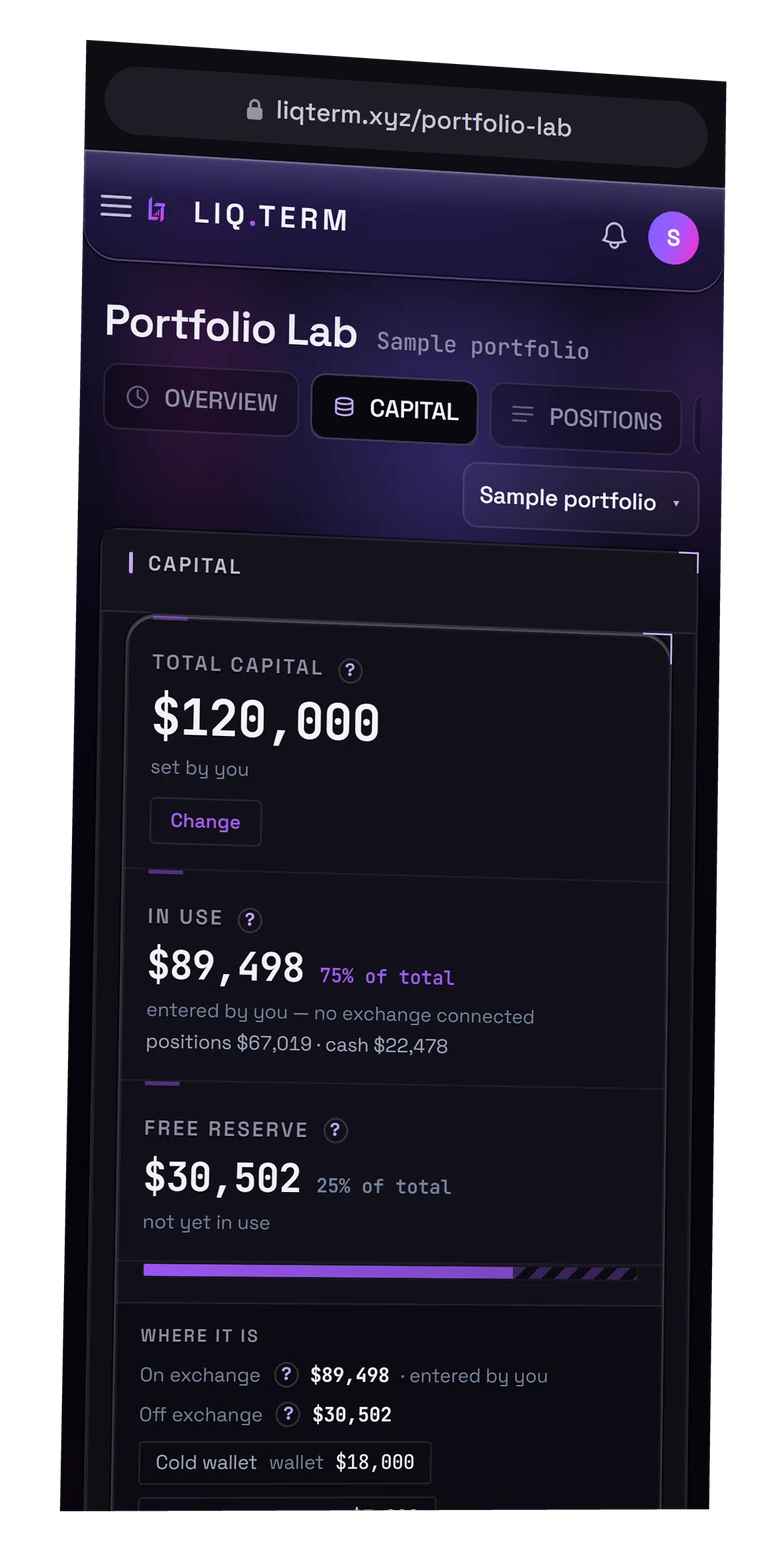 Portfolio Lab's Capital view in a phone browser: total capital $120,000, 75% in use, 25% in free reserve, and where it is held.