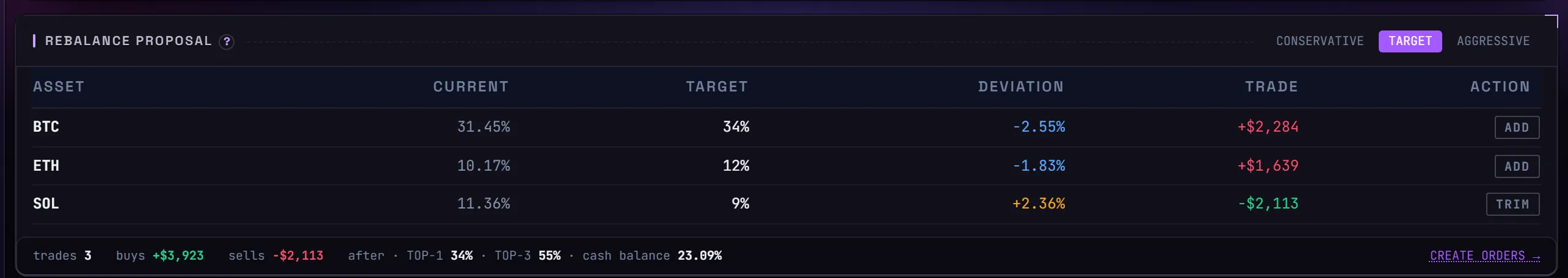 Portfolio Lab rebalance proposal: the trades that would bring the holdings back to their target weights.